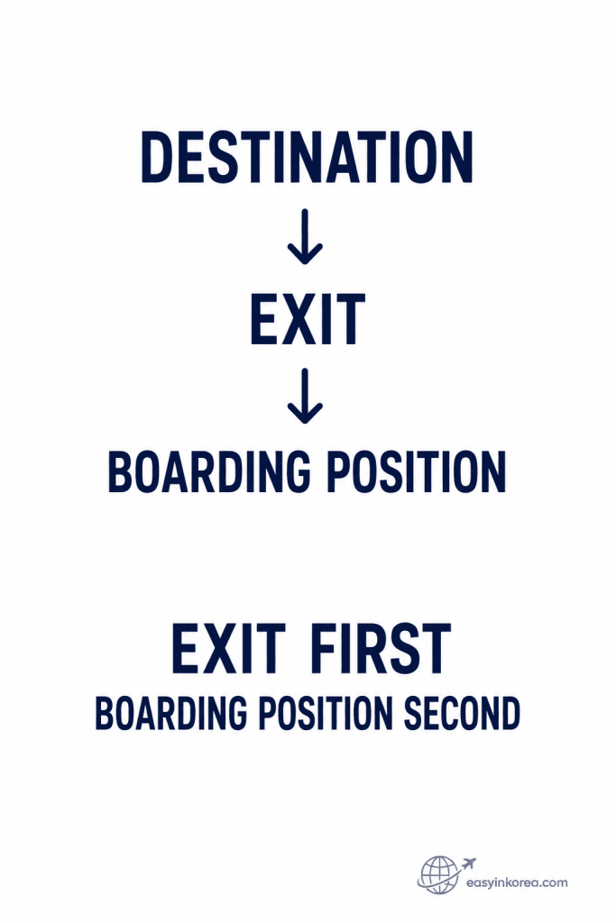 Seoul Subway Line 2 Fast Exit guide showing destination, exit, and boarding position in the correct travel order