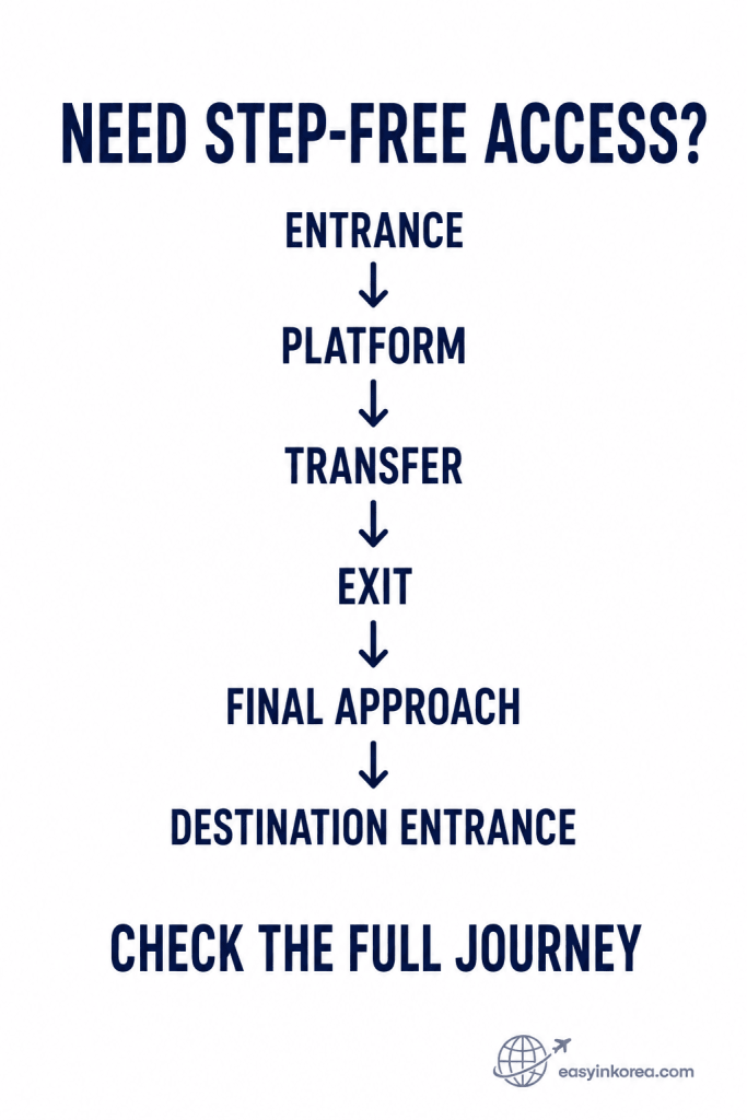 Seoul Subway Line 2 Fast Exit step-free access guide showing entrance, platform, transfer, exit, final approach, and destination entrance