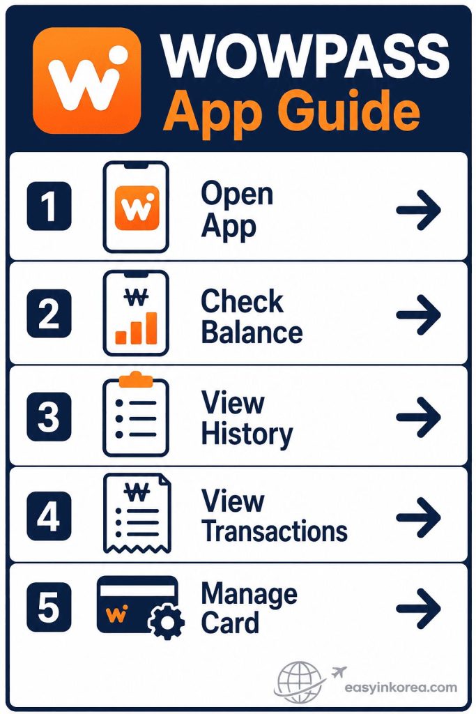 WOWPASS App Guide showing how to open the WOWPASS app, check your balance, view transaction history, review transactions, and manage your card in Korea.