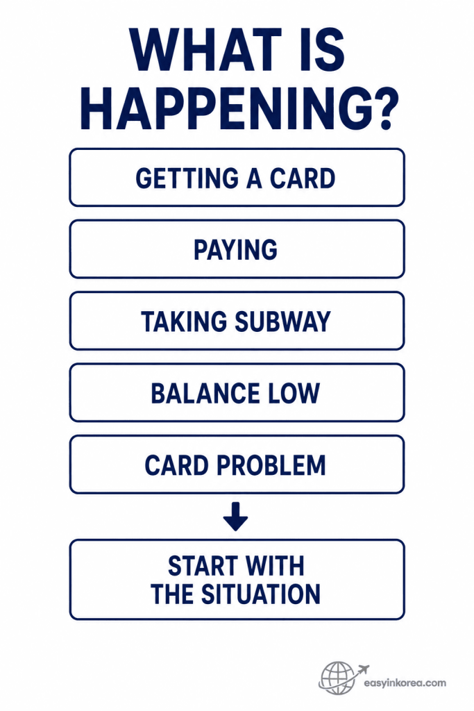WOWPASS Complete Guide situation map for getting a card, paying, taking the subway, low balance, and card problems