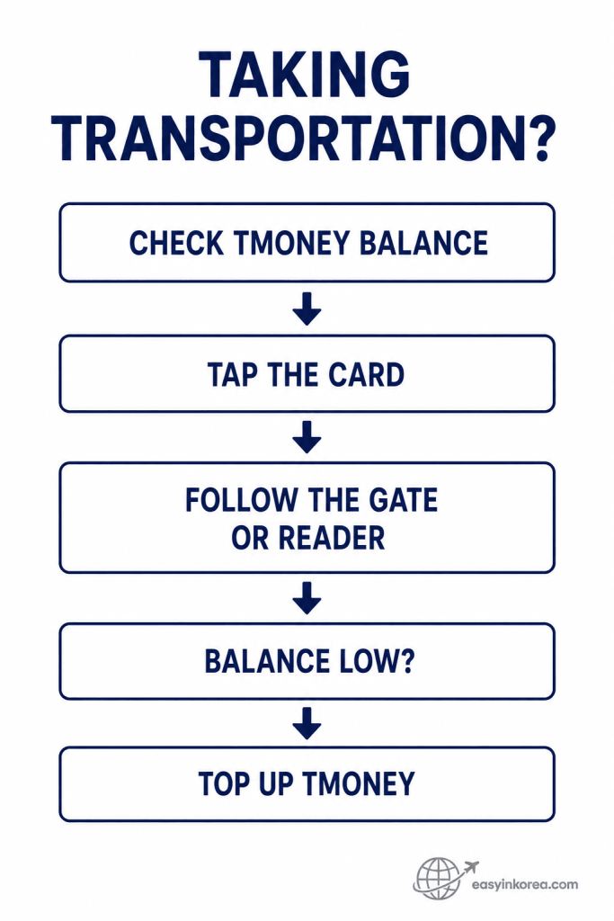 WOWPASS transportation flow showing Tmoney balance check, card tap, gate or reader instructions, and Tmoney top-up