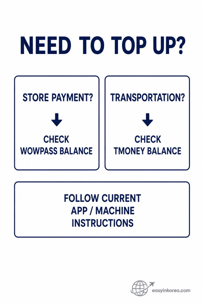 WOWPASS top-up decision chart showing WOWPASS balance for store payments and Tmoney balance for transportation
