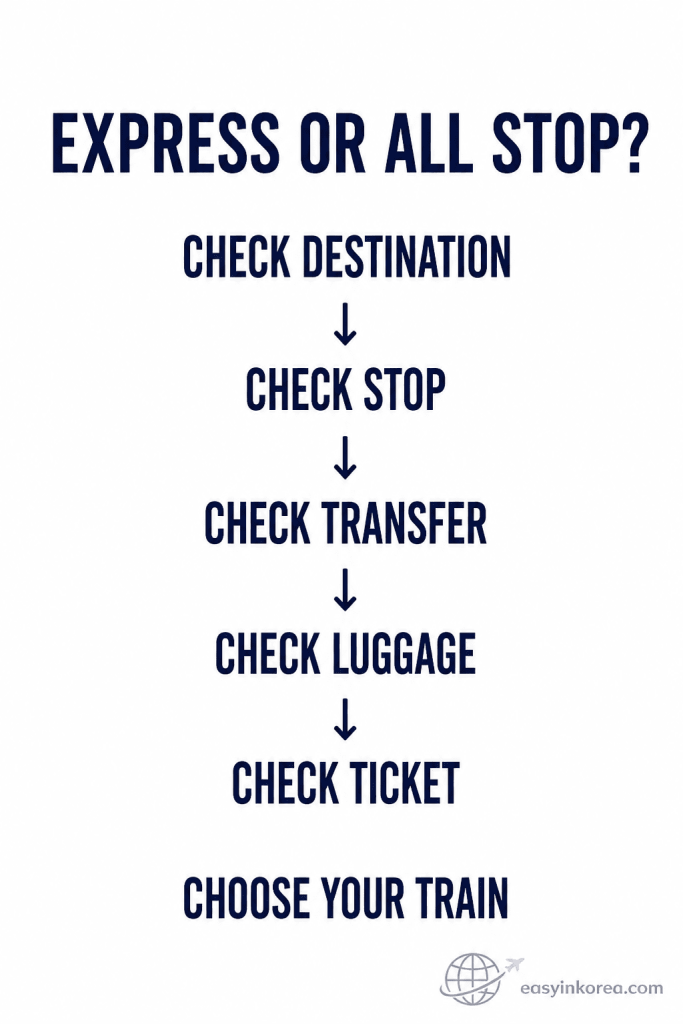 AREX Express vs All Stop final decision graphic showing destination, stop, transfer, luggage, and ticket checks before choosing a train.