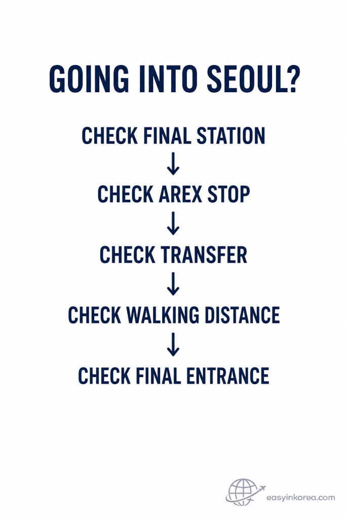 AREX Express vs All Stop route decision graphic showing final station, AREX stop, transfer, walking distance, and final entrance checks for travel into Seoul.