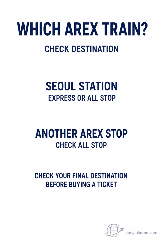 AREX Express vs All Stop quick decision graphic showing Seoul Station, another AREX stop, and a reminder to check the final destination before buying a ticket.