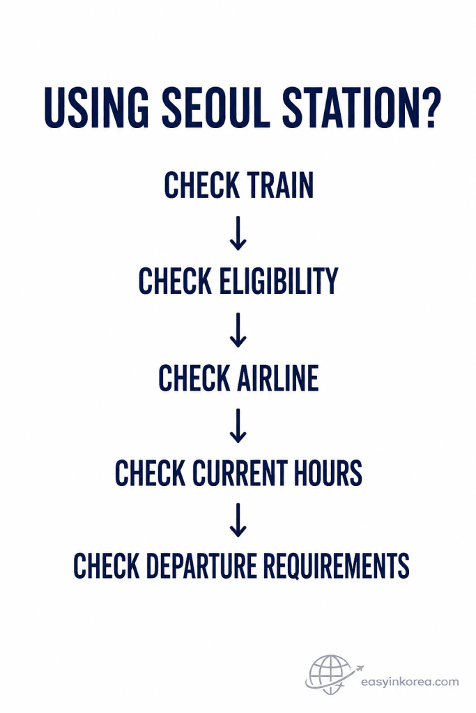 AREX Express vs All Stop City Airport Terminal checklist showing train, eligibility, airline, current hours, and departure requirements at Seoul Station.