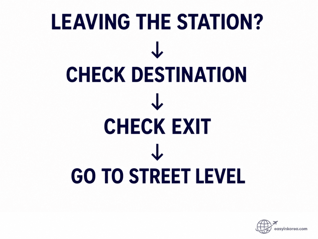 Chungmuro Station Guide showing destination and exit checks before going to street level