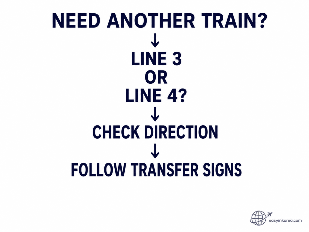 Chungmuro Station Guide showing Line 3 or Line 4 transfer and direction check before following transfer signs