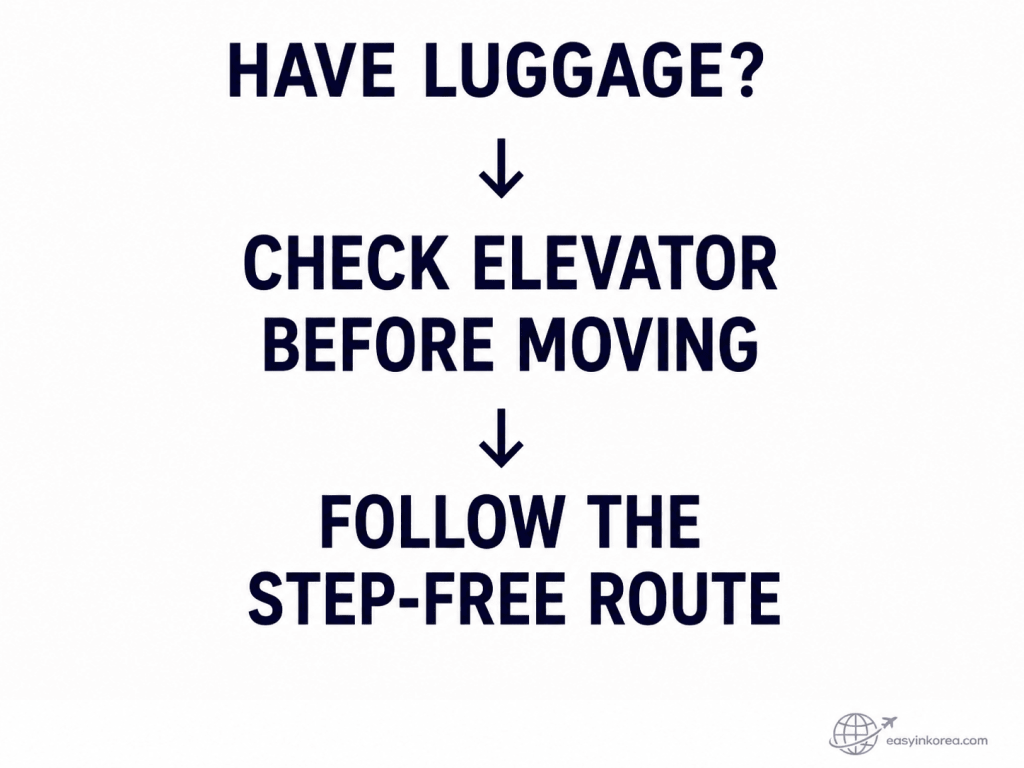 Chungmuro Station Guide showing travelers with luggage to check the elevator before following a step-free route