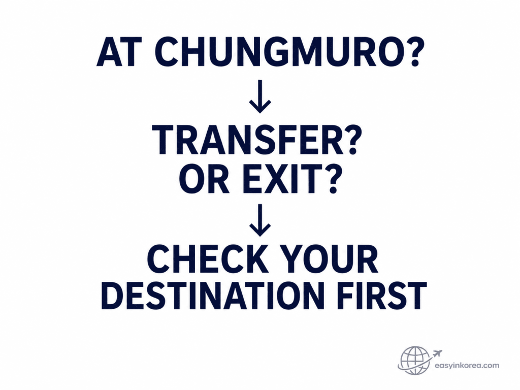 Chungmuro Station Guide showing whether to transfer or exit after checking your destination first