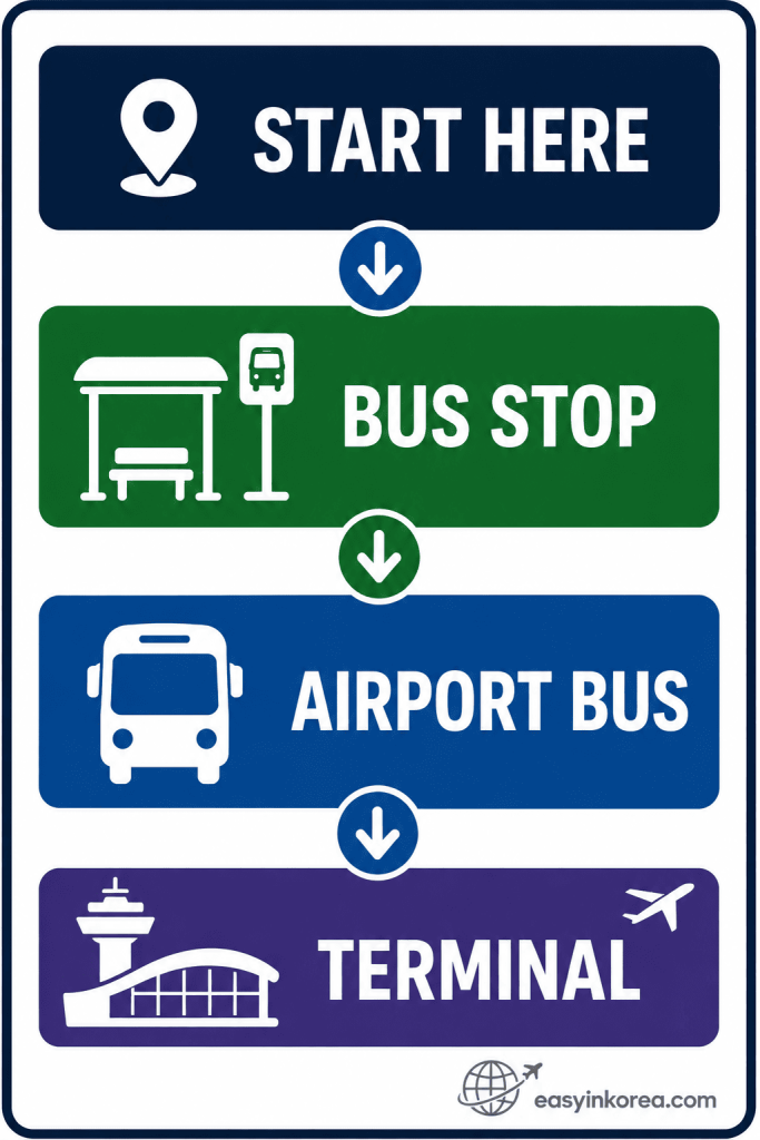 Dongdaemun to Incheon Airport bus process flow showing bus stop, airport bus, and terminal