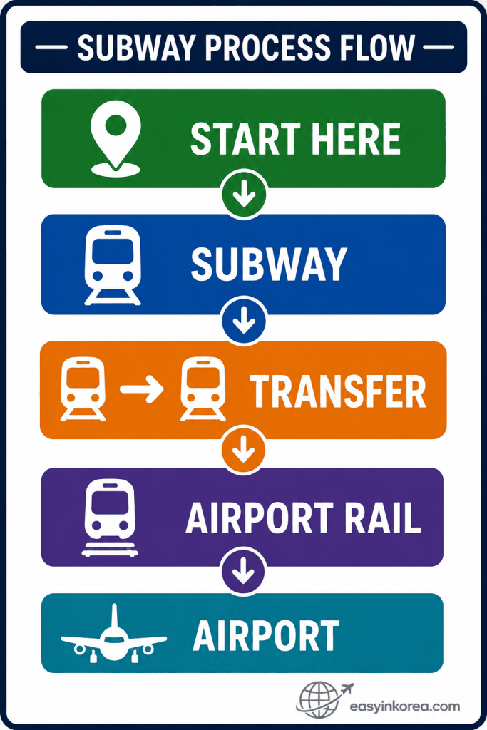 Dongdaemun to Incheon Airport subway process flow showing subway, transfer, airport rail, and airport steps