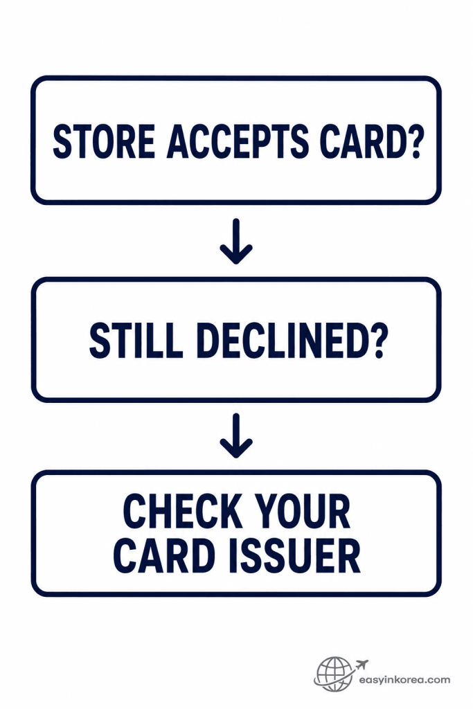 Foreign Card Not Working in Korea card issuer check after the store accepts the card but payment is still declined