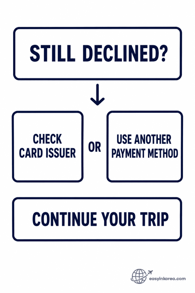 Foreign Card Not Working in Korea final fallback showing check card issuer or use another payment method when payment is still declined