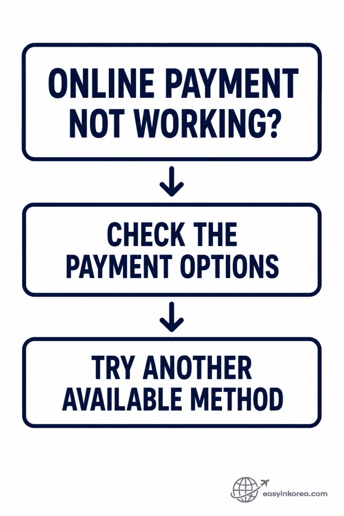 Foreign Card Not Working in Korea online payment troubleshooting showing check payment options and try another available method