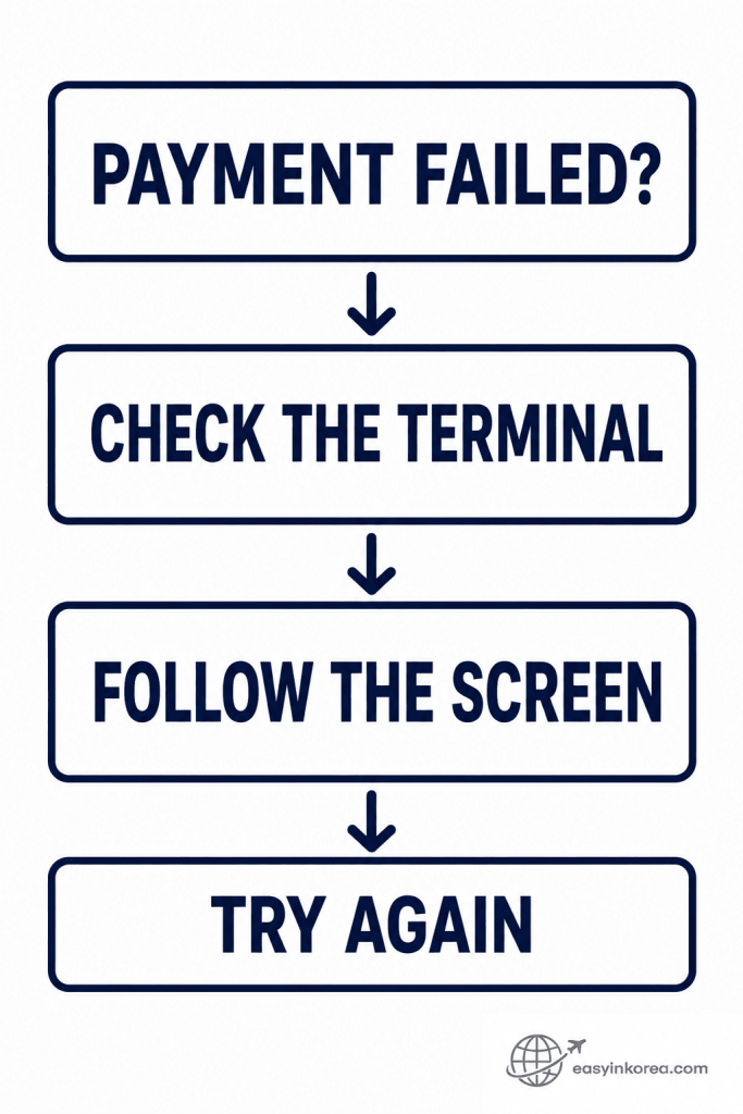 Foreign Card Not Working in Korea payment retry guide showing check the terminal, follow the screen, and try again