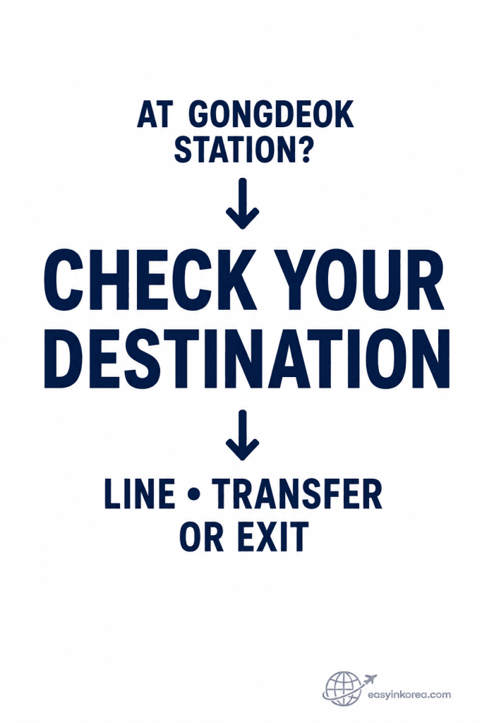 Gongdeok Station Guide showing travelers to check their destination before choosing a line, transfer, or exit