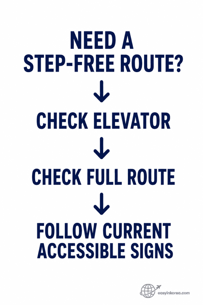 Gongdeok Station Guide step-free route showing elevator, full route, and current accessible signs