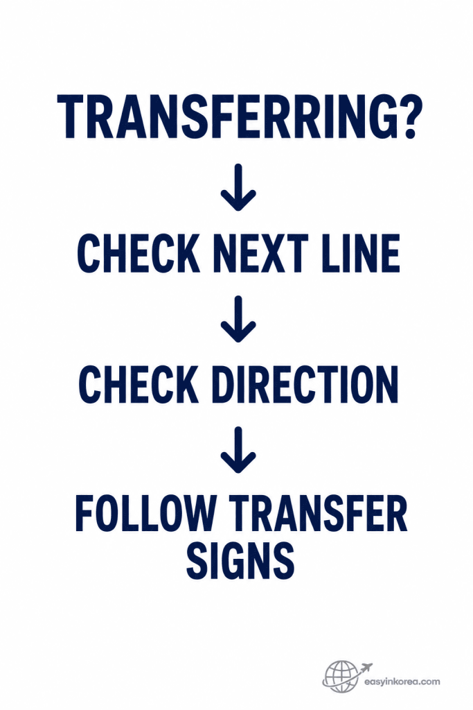 Gongdeok Station Guide transfer decision showing check next line, check direction, and follow transfer signs