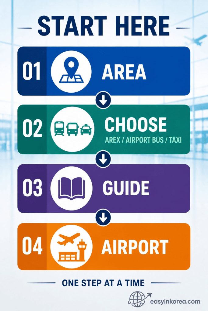 How to Get to Incheon Airport from Seoul process flow showing area, transport choice, route guide, and airport arrival