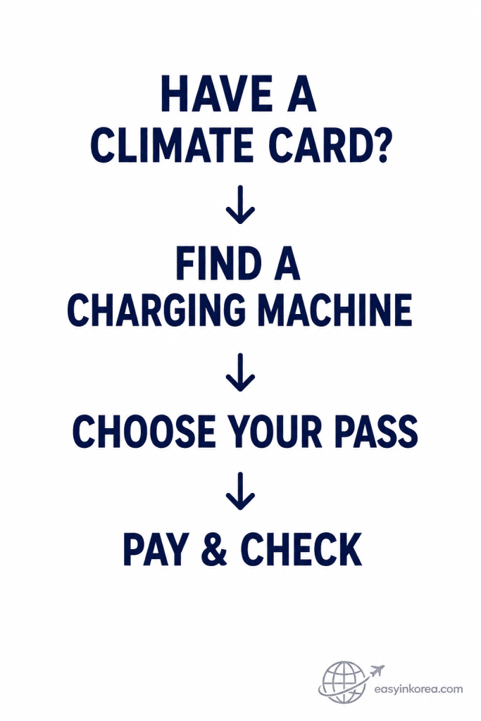 How to Load a Seoul Climate Card using a charging machine to choose a pass, pay, and check the recharge