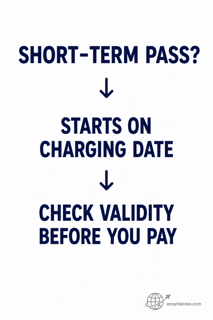 How to Load a Seoul Climate Card guide showing that a short-term pass starts on the charging date