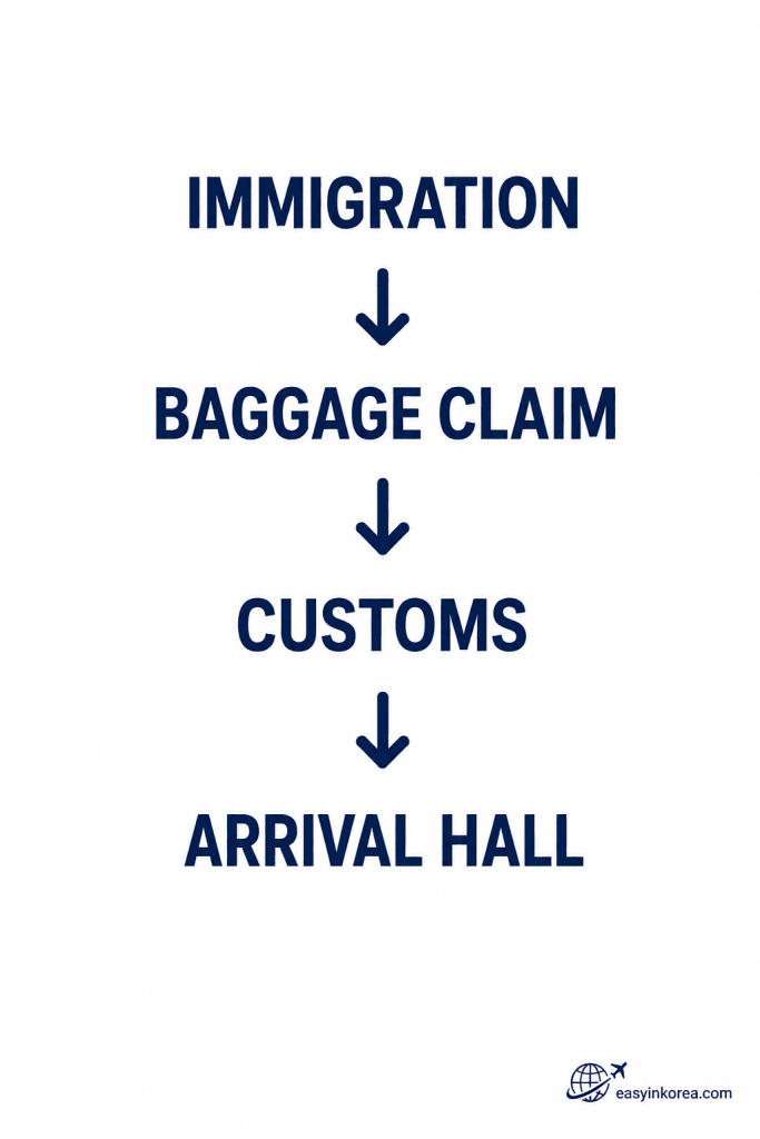Incheon Airport arrival sequence showing immigration, baggage claim, customs, and the public arrival hall