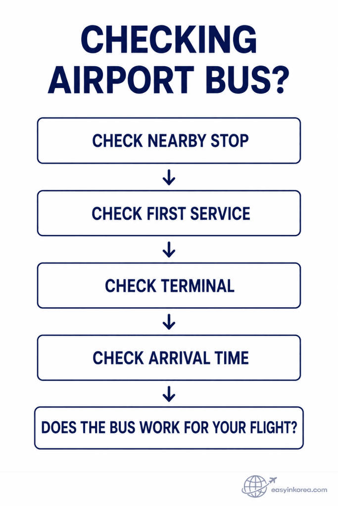 Early morning Incheon Airport bus checklist showing nearby stop, first service, terminal, arrival time, and whether the bus works for the flight.