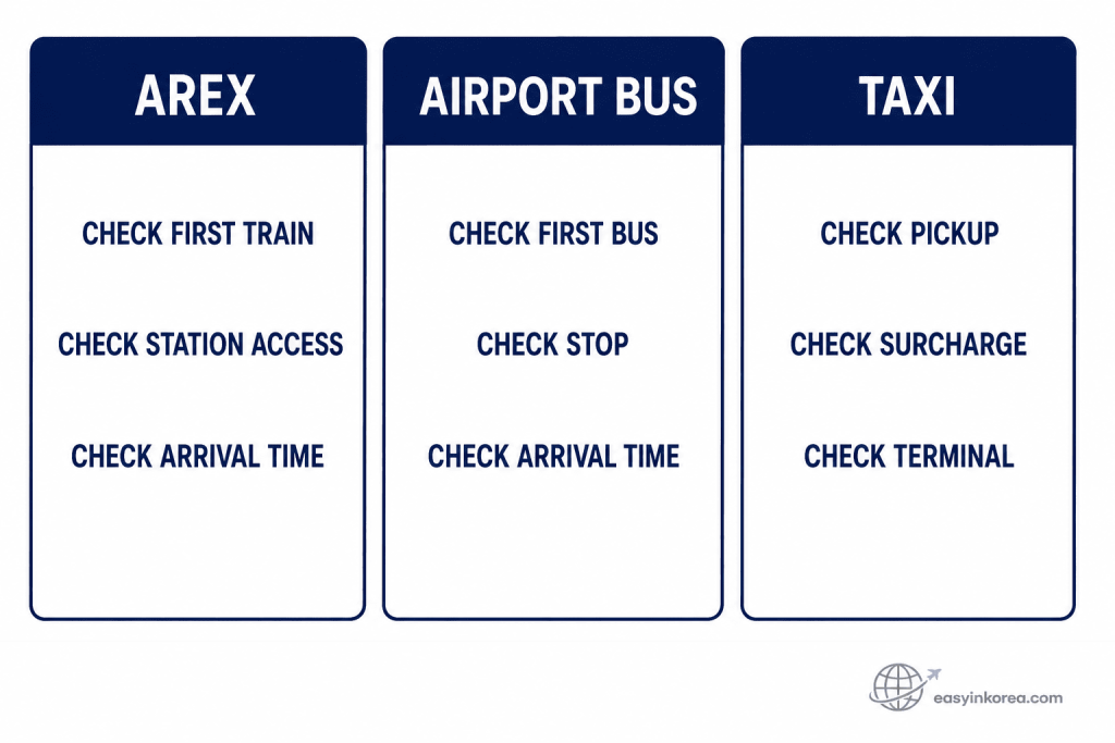 Early morning Incheon Airport transport comparison showing AREX first train and station access, airport bus stop and first bus, and taxi pickup, surcharge, and terminal checks.
