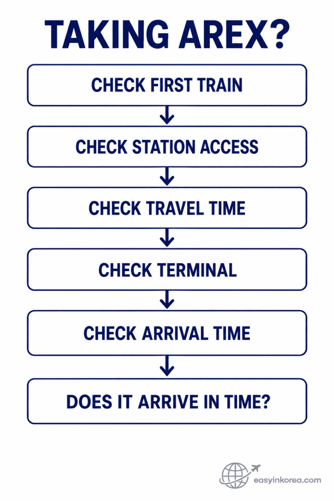 AREX early morning checklist showing first train, station access, travel time, terminal, arrival time, and whether the train reaches Incheon Airport in time.