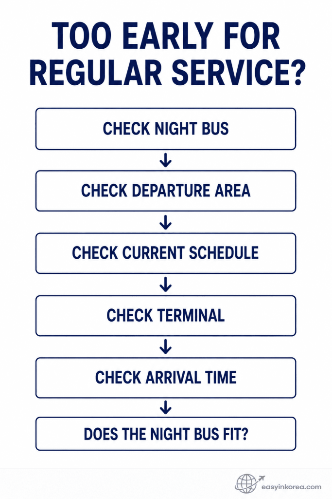 Early morning Incheon Airport night bus checklist showing departure area, current schedule, terminal, arrival time, and whether the night bus fits the flight.