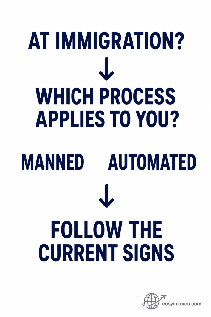 Incheon Airport Immigration Guide showing travelers to check whether manned or automated immigration applies and follow the current signs.