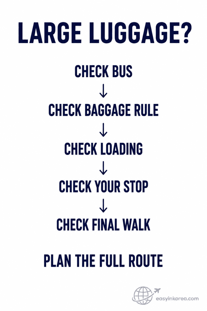 Incheon Airport Limousine Bus Guide luggage decision graphic showing bus, baggage rule, loading, stop, final walk, and full-route checks.
