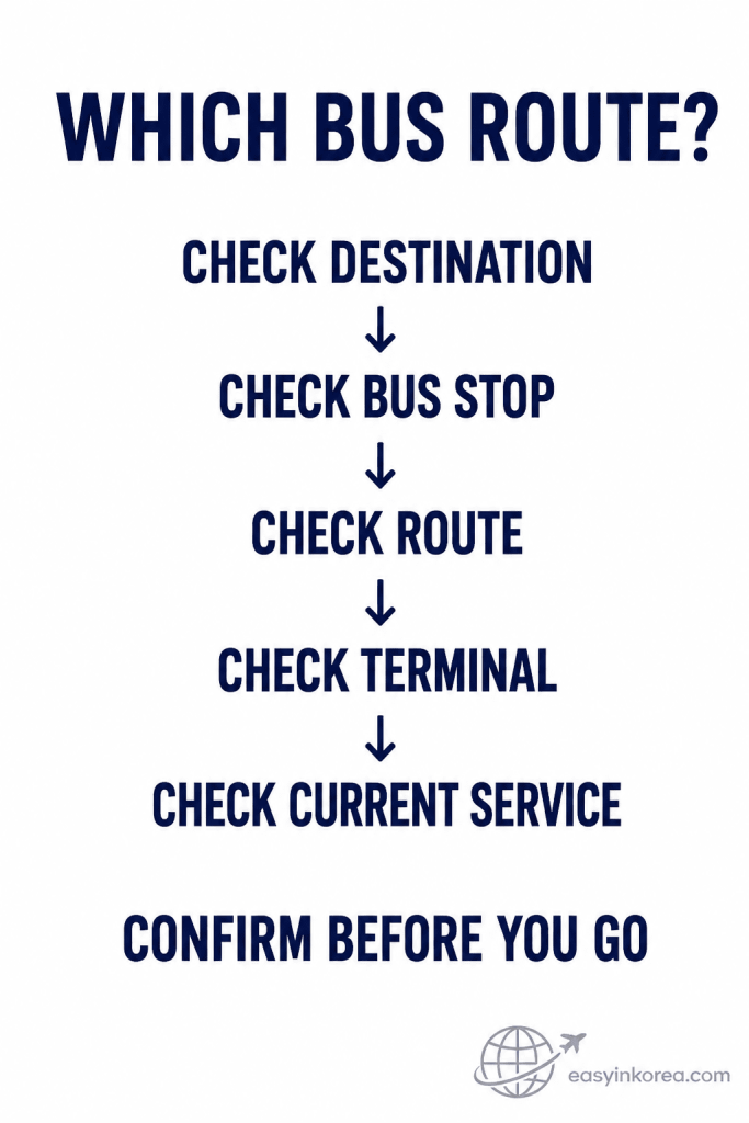 Incheon Airport Limousine Bus Guide route decision graphic showing destination, bus stop, route, terminal, and current service checks before travel.
