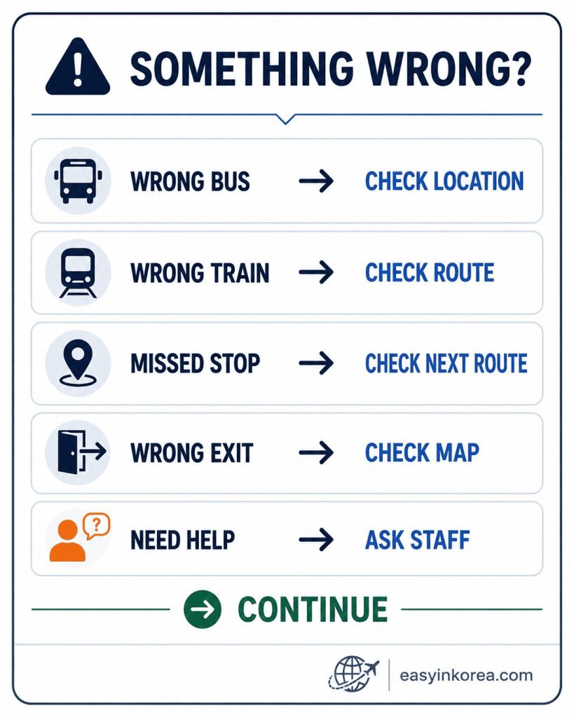 Incheon Airport to Dongdaemun recovery plan showing what to do after taking the wrong bus or train, missing a stop, using the wrong exit, or needing help