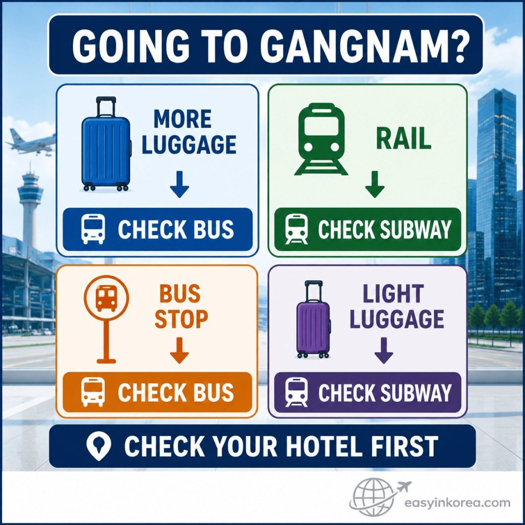 Incheon Airport to Gangnam decision card comparing airport bus and subway choices by luggage, rail access, bus stop, and hotel location