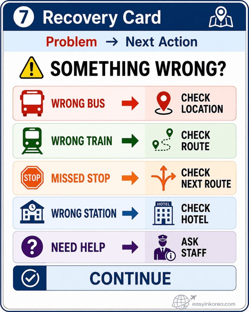Incheon Airport to Gangnam recovery card showing what to do after taking the wrong bus or train, missing a stop, reaching the wrong station, or needing staff help