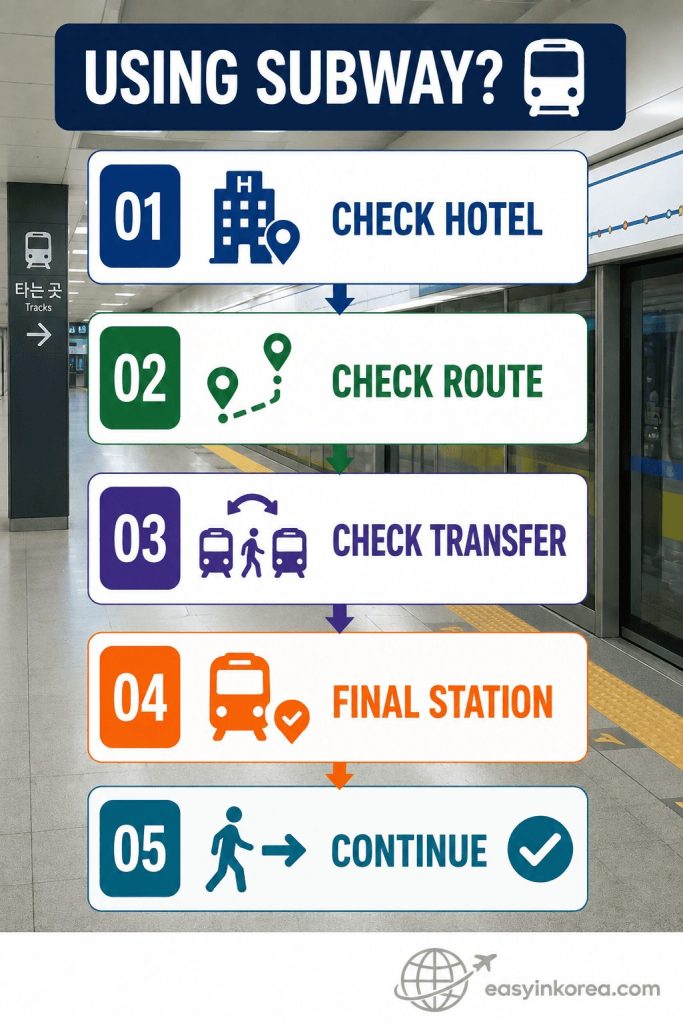Incheon Airport to Gangnam subway flow showing how to check the hotel, route, transfer, final station, and continue to the destination