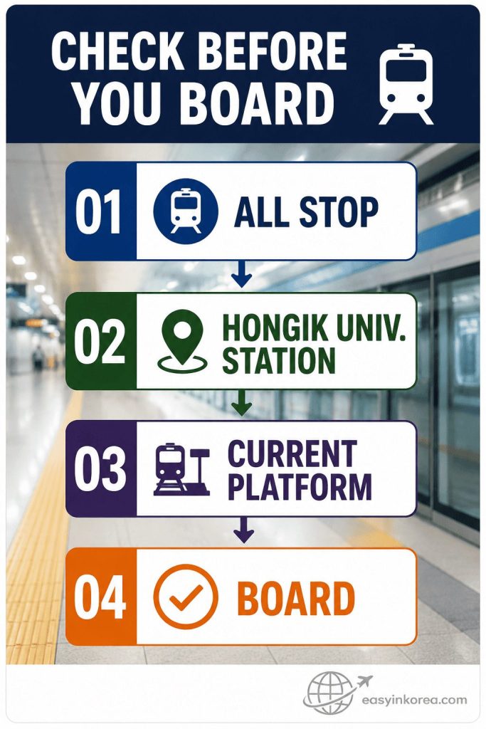 Incheon Airport to Hongdae boarding check showing All Stop, Hongik University Station, current platform, and board steps