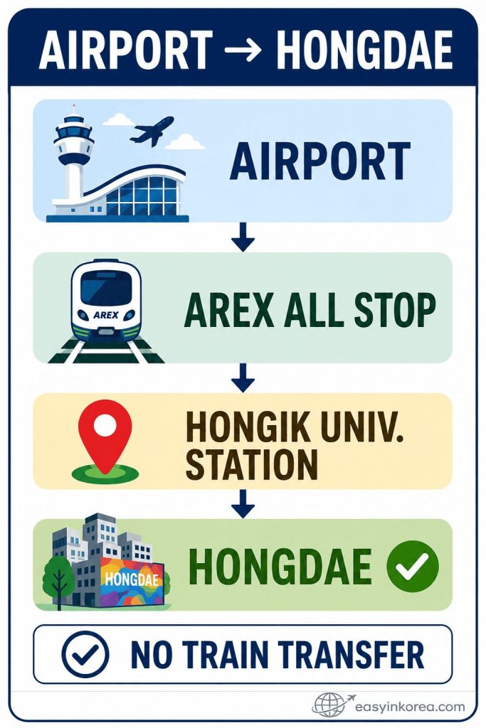 Incheon Airport to Hongdae route card showing Airport, AREX All Stop, Hongik University Station, and Hongdae with no train transfer