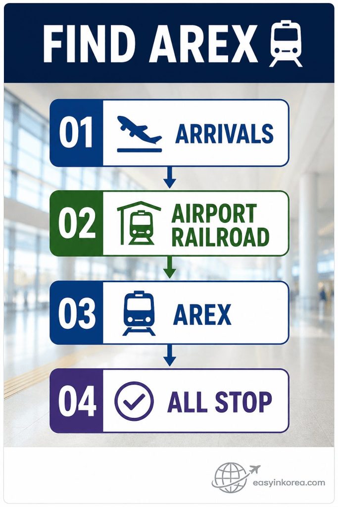 Incheon Airport to Hongdae guide showing Arrivals, Airport Railroad, AREX, and All Stop steps for finding the train