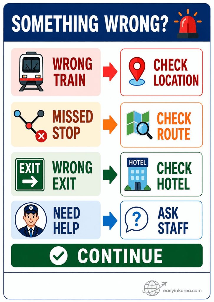 Incheon Airport to Hongdae recovery card showing wrong train, missed stop, wrong exit, and help actions for travelers