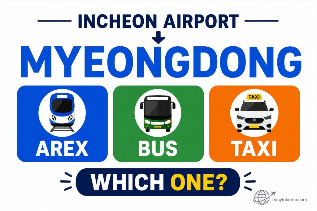 Incheon Airport to Myeongdong transport guide comparing AREX, airport bus, and taxi