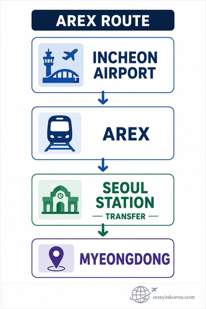 Incheon Airport to Myeongdong AREX route flow showing Incheon Airport, AREX, transfer at Seoul Station, and Myeongdong