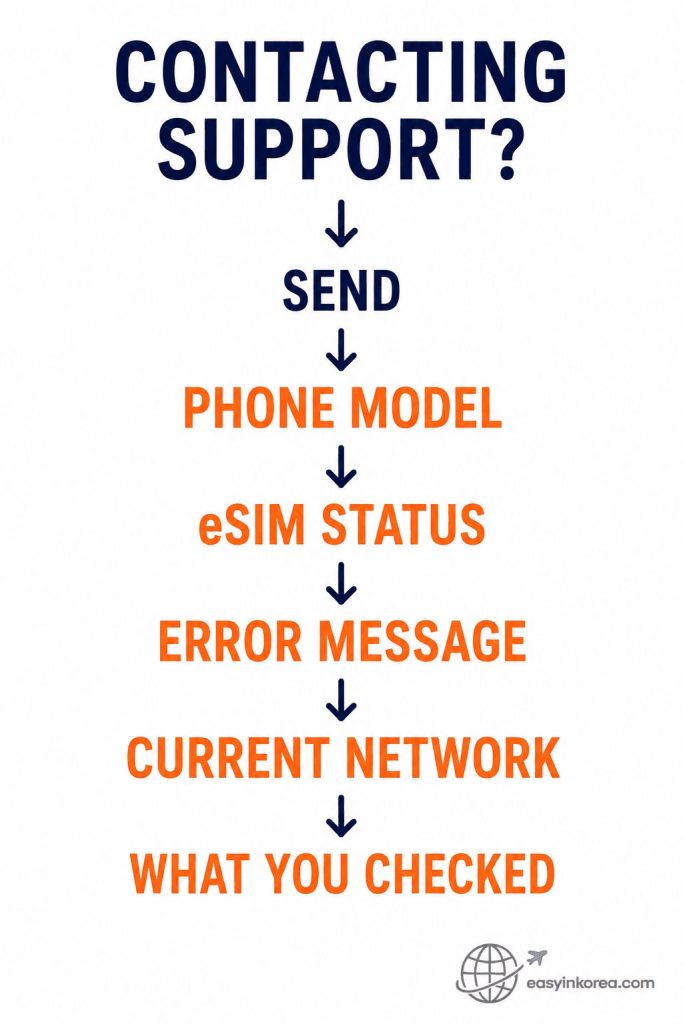 Korea eSIM not working support checklist showing phone model, eSIM status, error message, current network, and troubleshooting already checked