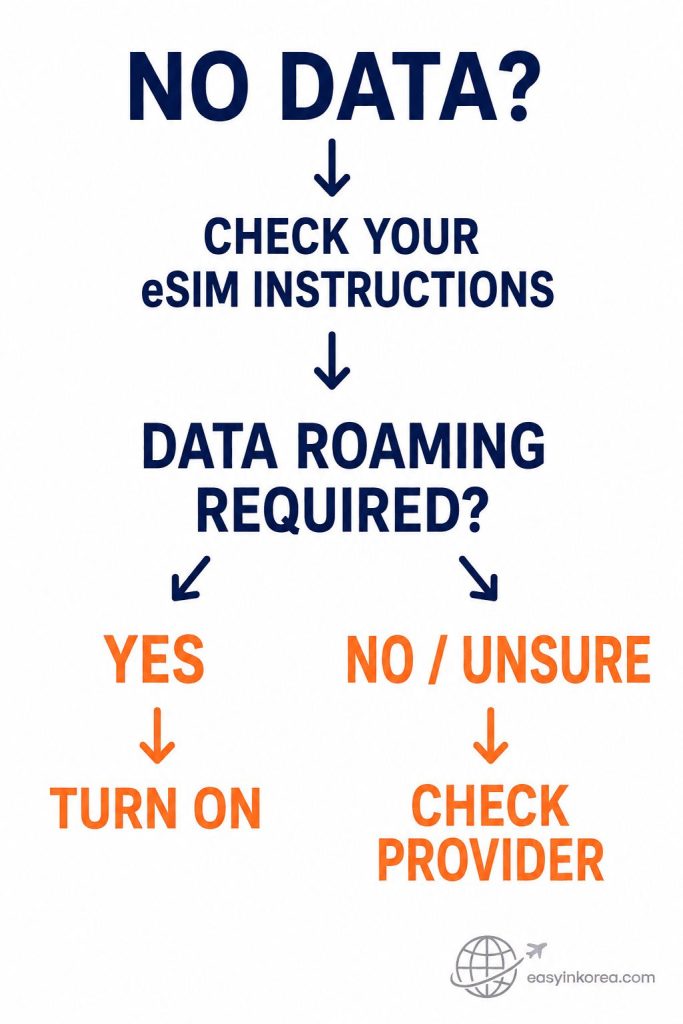 Korea eSIM not working data roaming decision showing provider instructions, roaming requirement, and what to check next
