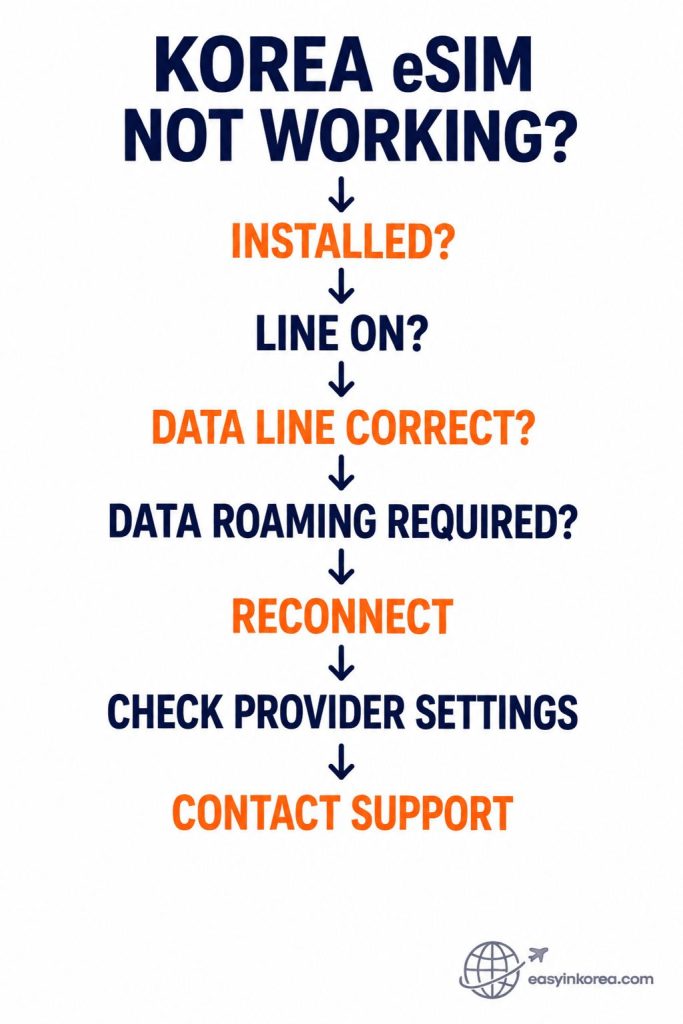 Korea eSIM not working final troubleshooting flow checking installation, eSIM line, mobile data, roaming, provider settings, and support