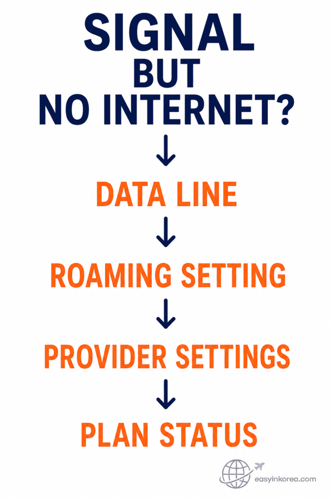 Korea eSIM not working with signal but no internet, checking the data line, roaming setting, provider settings, and plan status