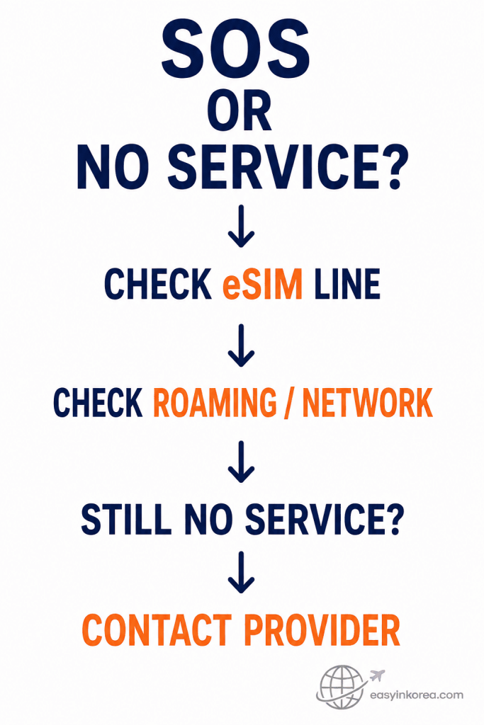 Korea eSIM not working SOS or no service troubleshooting flow checking the eSIM line, roaming or network, and provider support