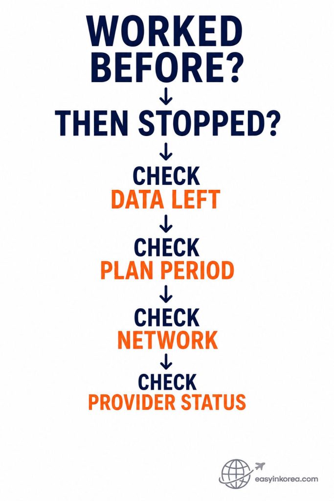 Korea eSIM not working after it worked before, checking data left, plan period, network, and provider status